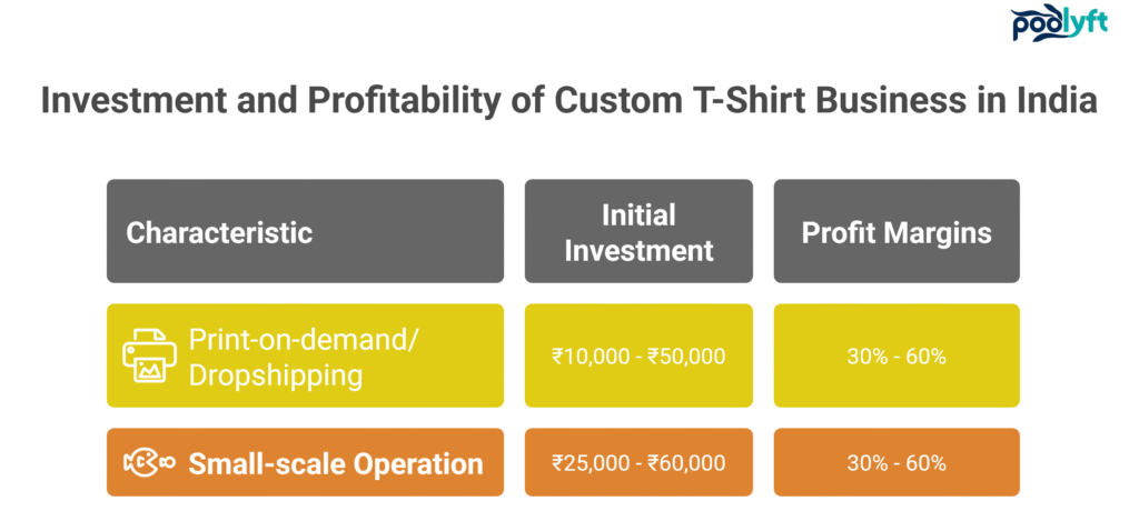 How to Start a T-shirt Making Business in India: The Complete Guide 3 Comparison chart showing investment and profit margins for print-on-demand and small-scale custom T-shirt businesses in India, with initial investments ranging from ₹10,000 to ₹60,000 and profit margins between 30% to 60%.
