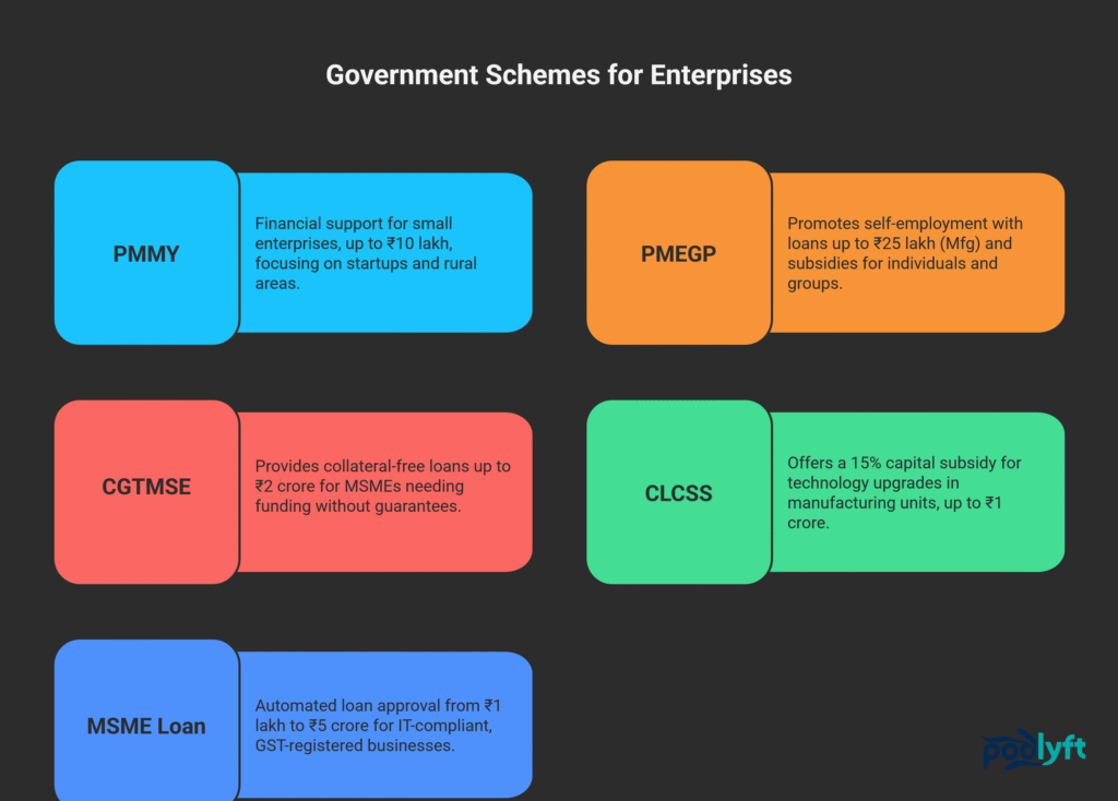 How to Start a T-shirt Making Business in India: The Complete Guide 4 Visual summary of five Indian government schemes for enterprises including PMMY, PMEGP, CGTMSE, CLCSS, and MSME Loan, detailing funding limits, loan features, and business eligibility.
