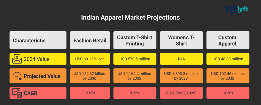 How to Start a T-shirt Making Business in India: The Complete Guide 2 Indian apparel market projections chart showing 2024 and projected values for fashion retail, custom T-shirt printing, women’s T-shirts, and custom apparel, including CAGR growth rates through 2028–2032.