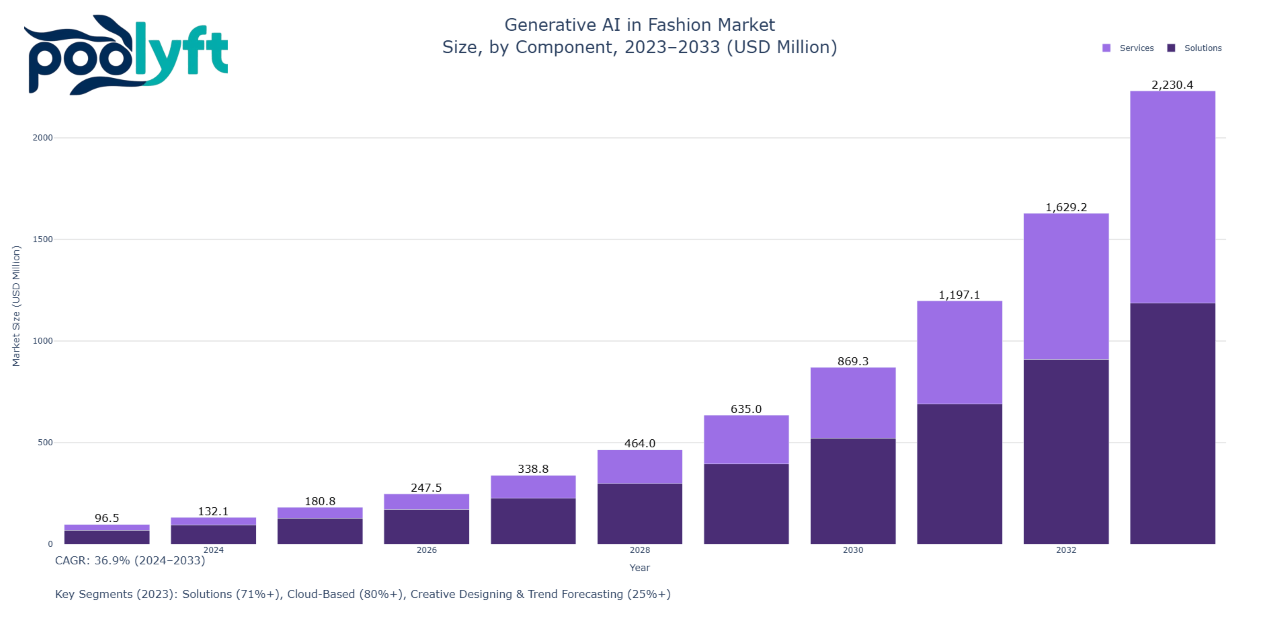 Global Generative AI in Fashion Market Size Bar chart showing the projected market size of Generative AI in the fashion industry from 2023 to 2033, segmented by Solutions and Services. The chart indicates steady growth, with total market value increasing from $96.5 million in 2023 to $2,230.4 million in 2033. Annotations highlight a CAGR of 36.9% (2024–2033) and key 2023 segments: Solutions (71%+), Cloud-Based (80%+), and Creative Designing & Trend Forecasting (25%+).