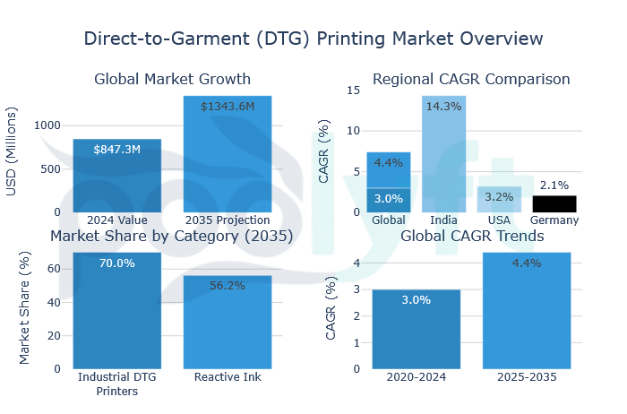 dtg printing market overview 2025 2035 An infographic titled 'Direct-to-Garment (DTG) Printing Market Overview' featuring four charts. The 'Global Market Growth' bar chart shows the 2024 value at $847.3 million and a 2035 projection of $1343.6 million. The 'Regional CAGR Comparison' bar chart displays growth rates: Global 4.4%, India 14.3%, USA 3.2%, and Germany 2.1%. The 'Market Share by Category (2035)' section includes two bar charts: Industrial DTG Printers at 70.0% and Reactive Ink at 56.2%. The 'Global CAGR Trends' bar chart shows a 3.0% CAGR for 2020-2024 and a projected 4.4% CAGR for 2025-2035.