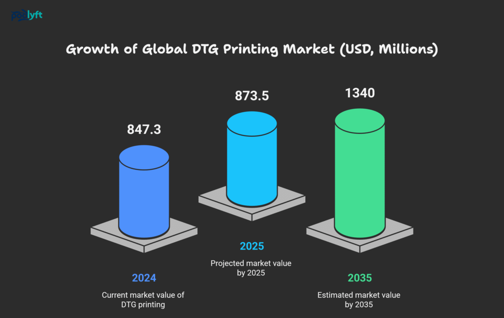 What Is DTG Printing? The Ultimate Guide for 2025 3 Infographic showing the growth of the global DTG (Direct-to-Garment) printing market in USD millions: 847.3 million in 2024, projected 873.5 million in 2025, and estimated 1,340 million by 2035.