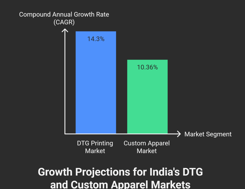 What Is DTG Printing? The Ultimate Guide for 2025 8 Growth projections for India's direct-to-garment and custom apparel markets illustrated in a colorful graph.