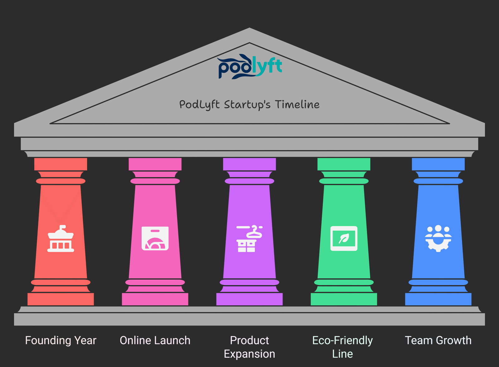 About Us 2 Illustrated timeline graphic of PodLyft's startup history shown as five colorful Greek-style pillars labeled Founding Year, Online Launch, Product Expansion, Eco-Friendly Line, and Team Growth. Each pillar includes a matching icon and supports a classical pediment with the PodLyft logo and the title "PodLyft Startup’s Timeline.