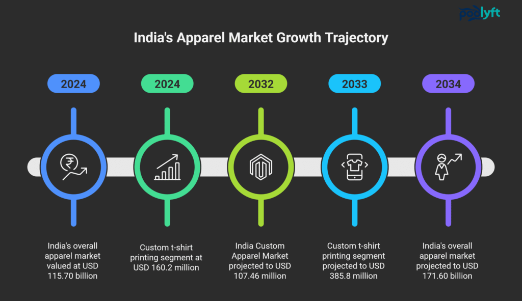 The Complete Guide to Custom Apparel Printing in India: Trends, Technology, and How to Start 3 India's Apparel Market Growth Trajectory infographic showing timeline from 2024 to 2034 with key market segments: India's overall apparel market valued at USD 115.70 billion in 2024 growing to USD 171.60 billion by 2034, custom t-shirt printing segment at USD 160.2 million in 2024 projected to USD 385.8 million by 2033, and India Custom Apparel Market projected to reach USD 107.46 million by 2032, displayed as connected timeline with colorful circular icons representing growth metrics