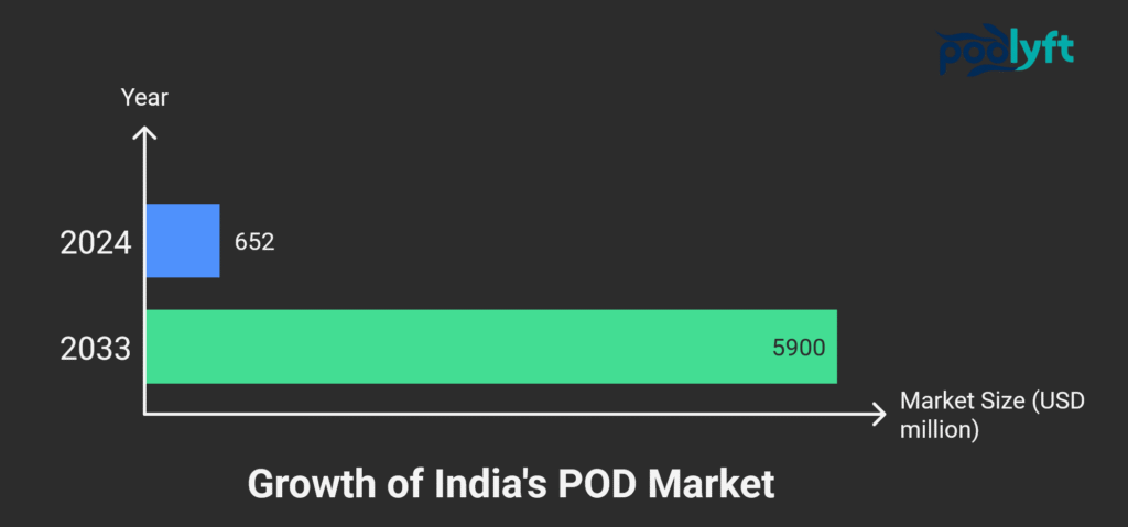 Print-on-Demand Business Cost in India (2025) – Equipment, Setup & Profitability 3 Bar chart showing Growth of India's POD Market from 2024 to 2033, with market size growing from USD 652 million in 2024 to USD 5900 million by 2033, displayed as blue and green horizontal bars on dark background with PodLyft branding